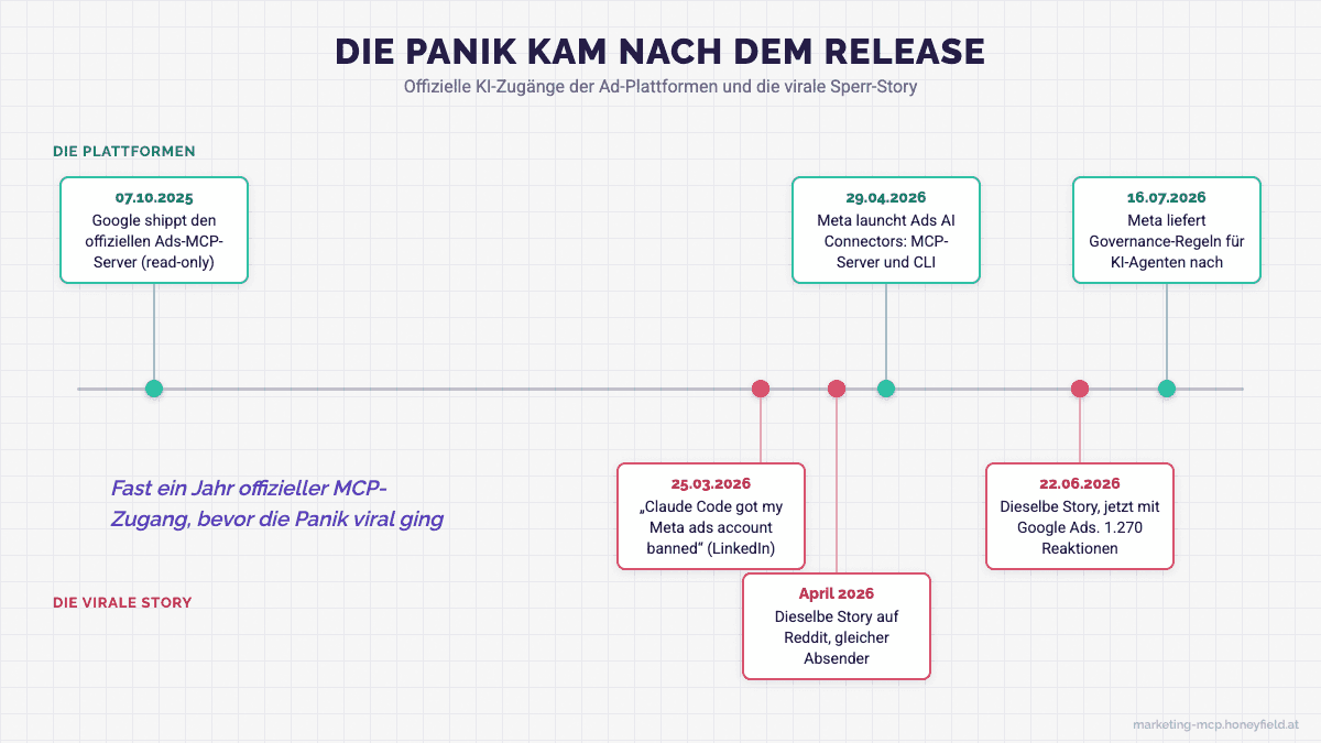 Timeline: offizielle MCP-Releases der Plattformen und die virale Sperr-Story