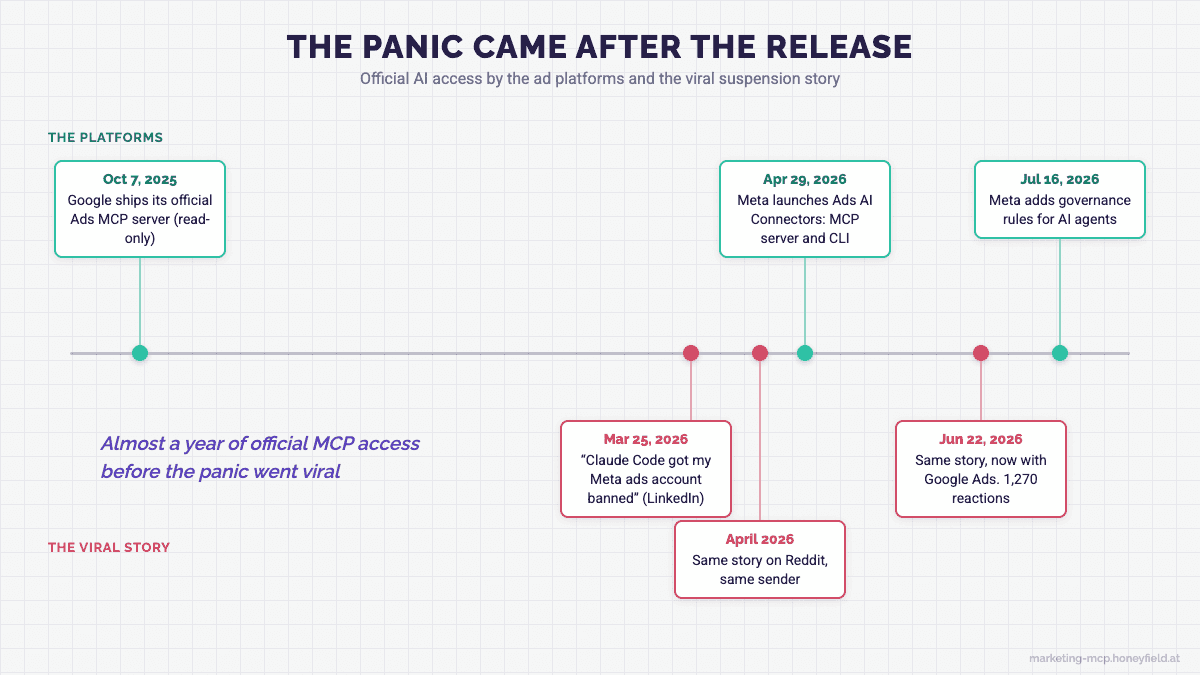 Timeline: official MCP releases by the platforms and the viral suspension story